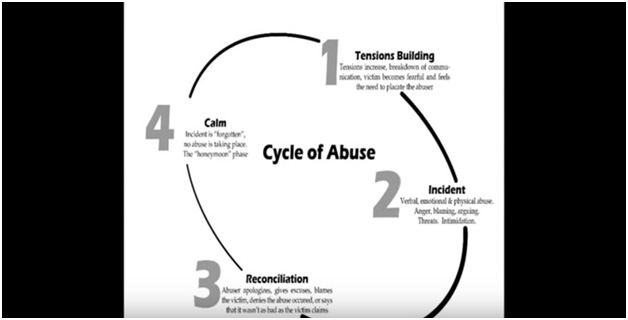 cycle of abuse